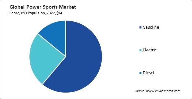 Power Sports Market Share and Industry Analysis Report 2022