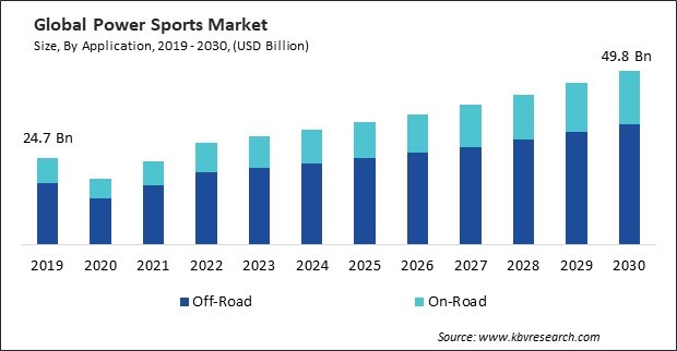 Power Sports Market Size - Global Opportunities and Trends Analysis Report 2019-2030
