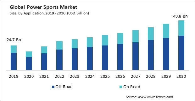 Power Sports Market Size - Global Opportunities and Trends Analysis Report 2019-2030