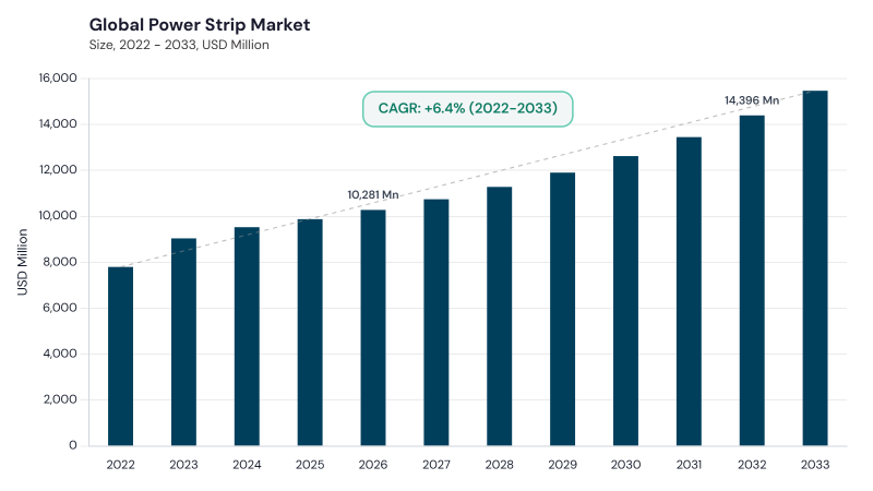 Power Strip Market CAGR and growth forecast Power Strip Market CAGR and growth forecast