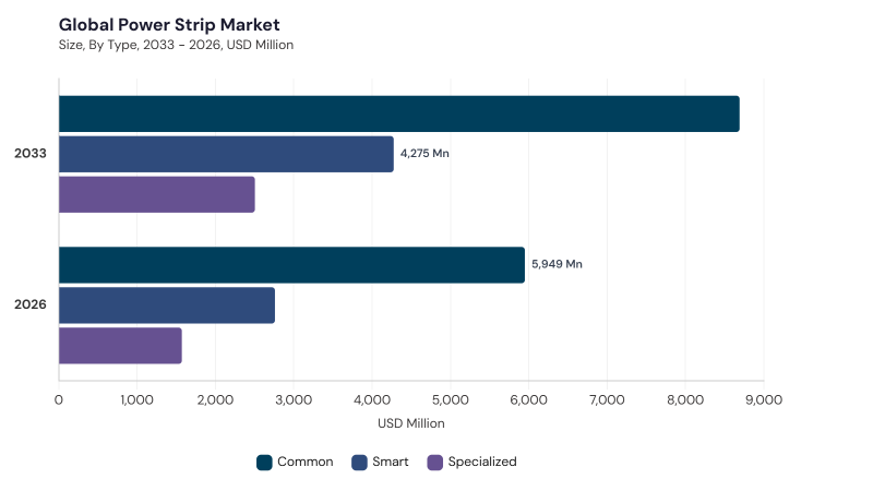 Power Strip Market segment size and growth forecast Power Strip Market segment size and growth forecast
