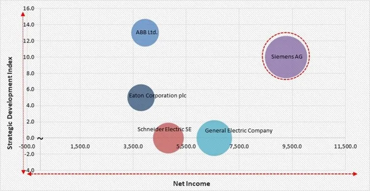 Power System Analysis Software Market - Competitive Landscape and Trends by Forecast 2032