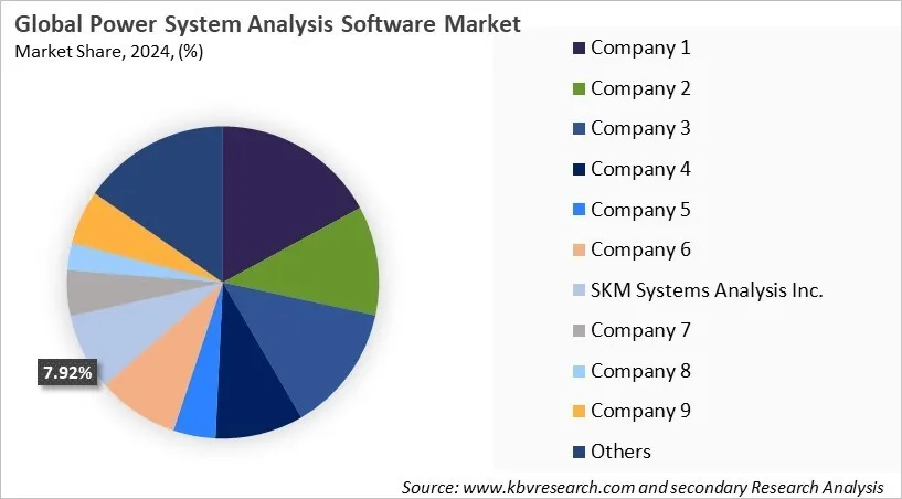Power System Analysis Software Market Share 2024