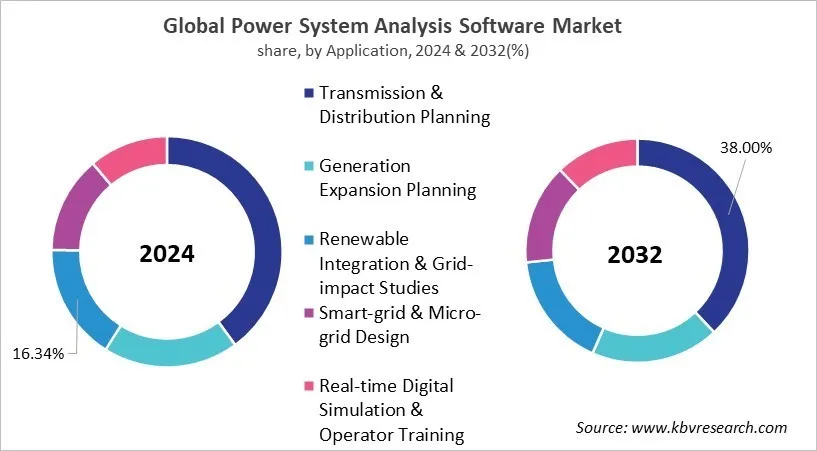 Power System Analysis Software Market Share and Industry Analysis Report 2024