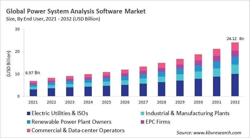 Power System Analysis Software Market Size - Global Opportunities and Trends Analysis Report 2021-2032