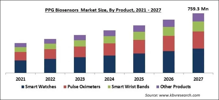 PPG Biosensors Market Size - Global Opportunities and Trends Analysis Report 2021-2027 PPG Biosensors Market Size - Global Opportunities and Trends Analysis Report 2021-2027