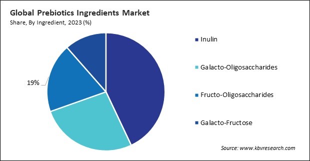 Prebiotics Ingredients Market Share and Industry Analysis Report 2023