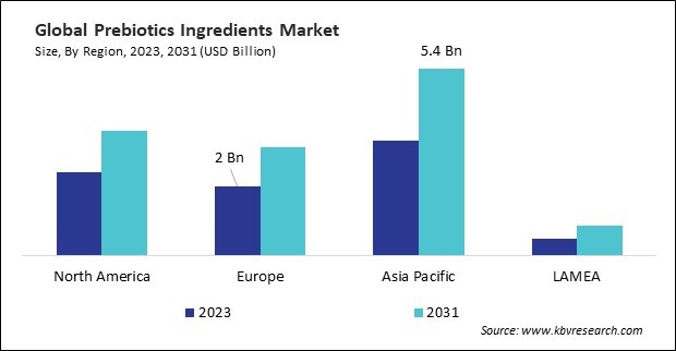 Prebiotics Ingredients Market Size - By Region