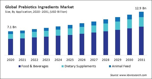 Prebiotics Ingredients Market Size - Global Opportunities and Trends Analysis Report 2020-2031