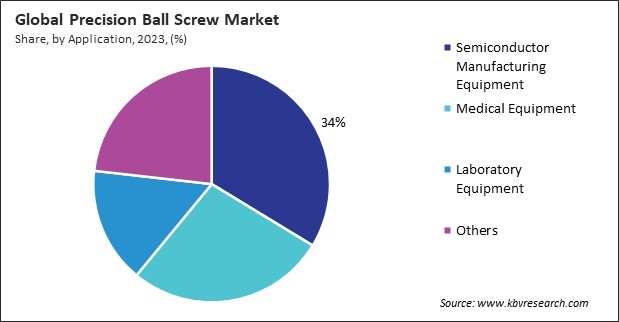 Precision Ball Screw Market Share and Industry Analysis Report 2023