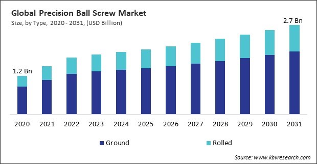 Precision Ball Screw Market Size - Global Opportunities and Trends Analysis Report 2020-2031