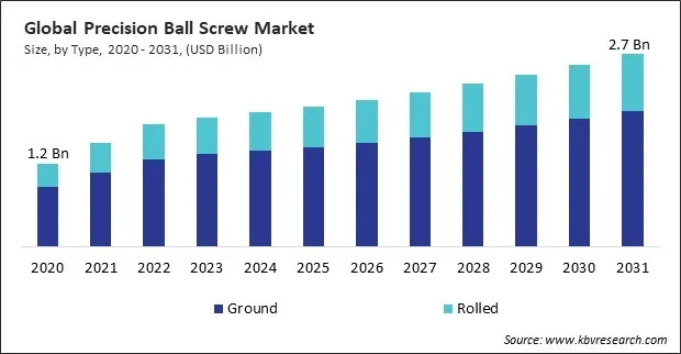 Precision Ball Screw Market Size - Global Opportunities and Trends Analysis Report 2020-2031 Precision Ball Screw Market Size - Global Opportunities and Trends Analysis Report 2020-2031