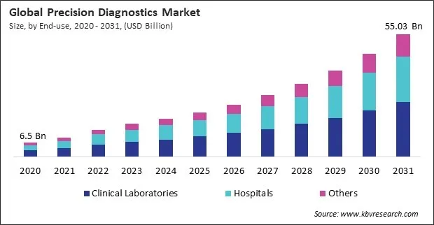 Precision Diagnostics Market Size - Global Opportunities and Trends Analysis Report 2020-2031
