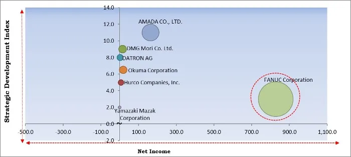 Precision Engineering Machines Market - Competitive Landscape and Trends by Forecast 2027