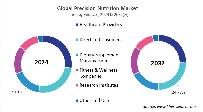 Precision Nutrition Market Share and Industry Analysis Report 2024 Precision Nutrition Market Share and Industry Analysis Report 2024