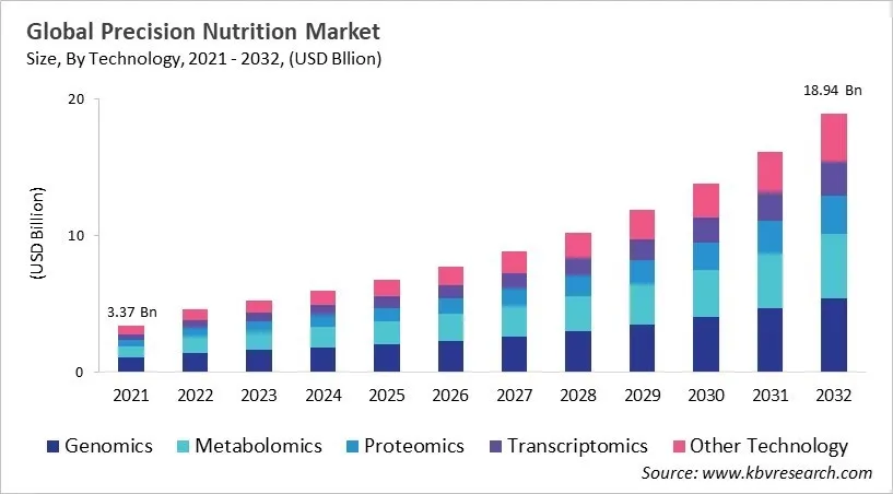 Precision Nutrition Market Size - Global Opportunities and Trends Analysis Report 2021-2032 Precision Nutrition Market Size - Global Opportunities and Trends Analysis Report 2021-2032