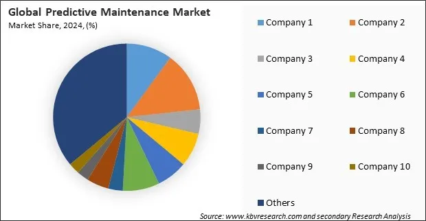 Predictive Maintenance Market Share 2024