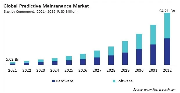 Predictive Maintenance Market Size - Global Opportunities and Trends Analysis Report 2021-2032
