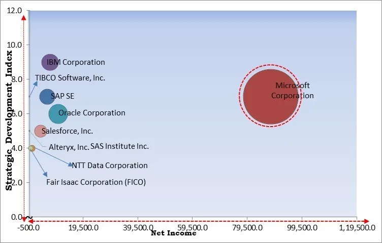 Predictive Retail Analytics Market - Competitive Landscape and Trends by Forecast 2031