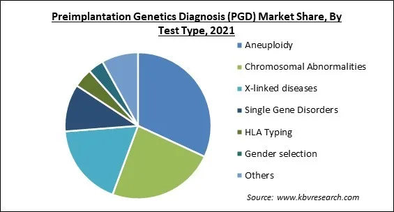 Preimplantation Genetics Diagnosis (PGD) Market Share and Industry Analysis Report 2021