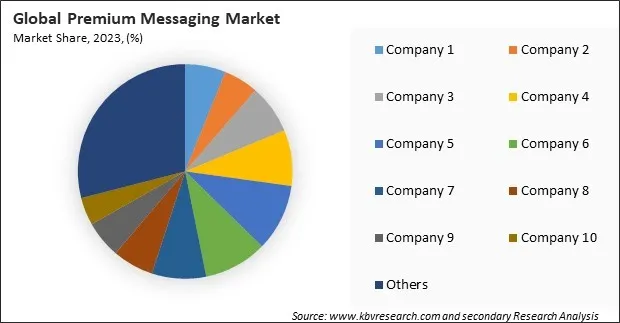 Premium Messaging Market Share 2023