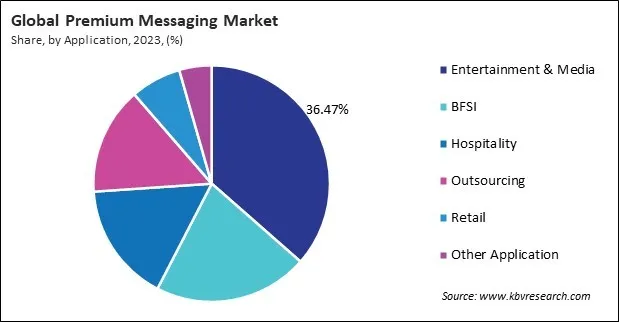 Premium Messaging Market Share and Industry Analysis Report 2023