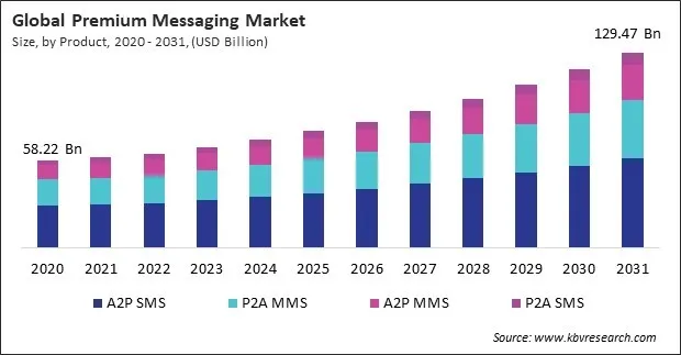Premium Messaging Market Size - Global Opportunities and Trends Analysis Report 2020-2031