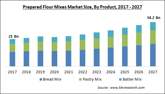 Prepared Flour Mixes Market Size - Global Opportunities and Trends Analysis Report 2017-2027 Prepared Flour Mixes Market Size - Global Opportunities and Trends Analysis Report 2017-2027