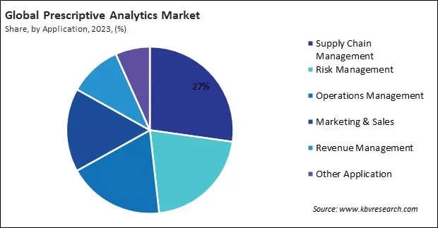 Prescriptive Analytics Market Share and Industry Analysis Report 2023