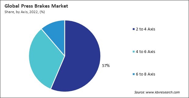 Press Brakes Market Share and Industry Analysis Report 2022