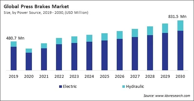 Press Brakes Market Size - Global Opportunities and Trends Analysis Report 2019-2030