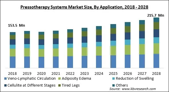 Pressotherapy Systems Market Size - Global Opportunities and Trends Analysis Report 2018-2028 Pressotherapy Systems Market Size - Global Opportunities and Trends Analysis Report 2018-2028