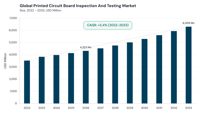 Printed Circuit Board (PCB) Inspection and Testing Market CAGR and growth forecast Printed Circuit Board (PCB) Inspection and Testing Market CAGR and growth forecast
