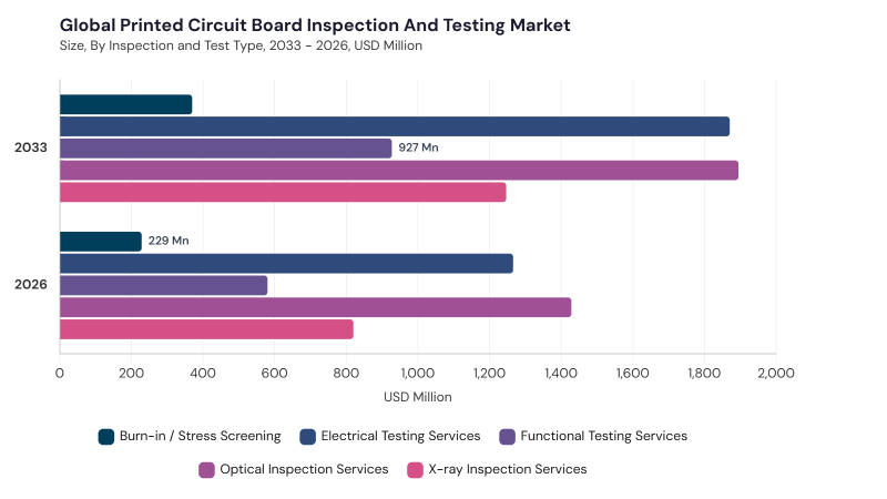 Printed Circuit Board (PCB) Inspection and Testing Market segment size and growth forecast Printed Circuit Board (PCB) Inspection and Testing Market segment size and growth forecast