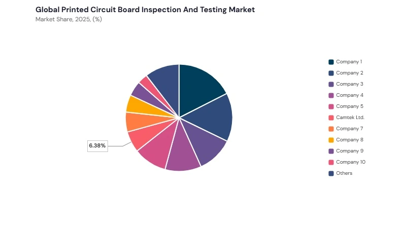 Printed Circuit Board (PCB) Inspection and Testing Market share analysis Printed Circuit Board (PCB) Inspection and Testing Market share analysis