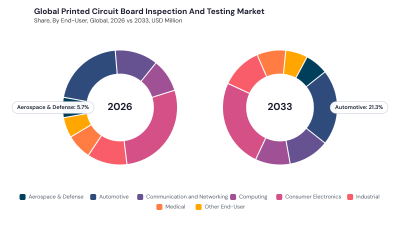 Printed Circuit Board (PCB) Inspection and Testing Market segment Share Printed Circuit Board (PCB) Inspection and Testing Market segment Share