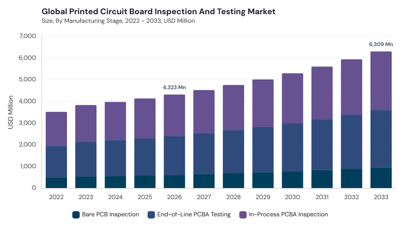 Printed Circuit Board (PCB) Inspection and Testing Market size and growth forecast (2022-2033) Printed Circuit Board (PCB) Inspection and Testing Market size and growth forecast (2022-2033)