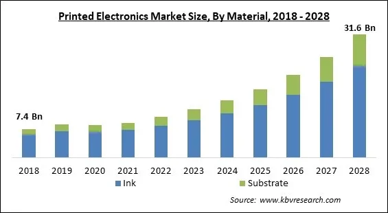 Printed Electronics Market Size - Global Opportunities and Trends Analysis Report 2018-2028