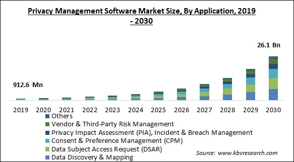 Privacy Management Software Market Size - Global Opportunities and Trends Analysis Report 2019-2030