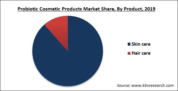 Probiotic Cosmetic Products Market Share