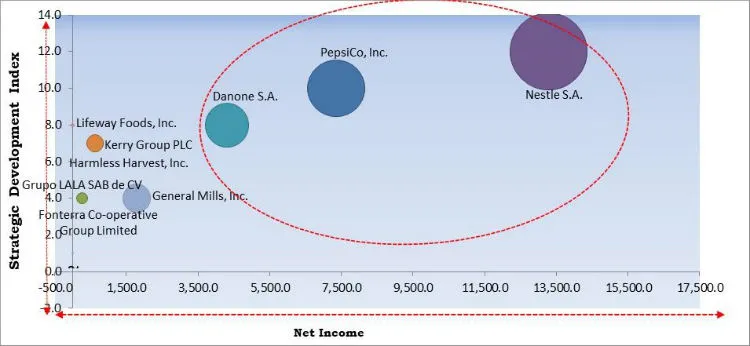 Probiotic Drinks Market Cardinal Matrix