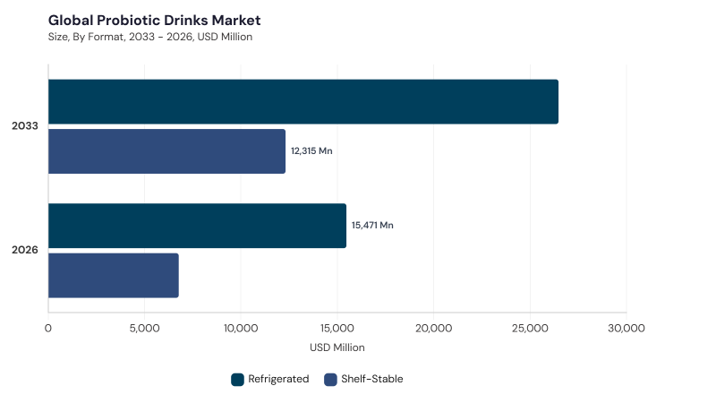 Probiotic Drinks Market segment size and growth forecast Probiotic Drinks Market segment size and growth forecast