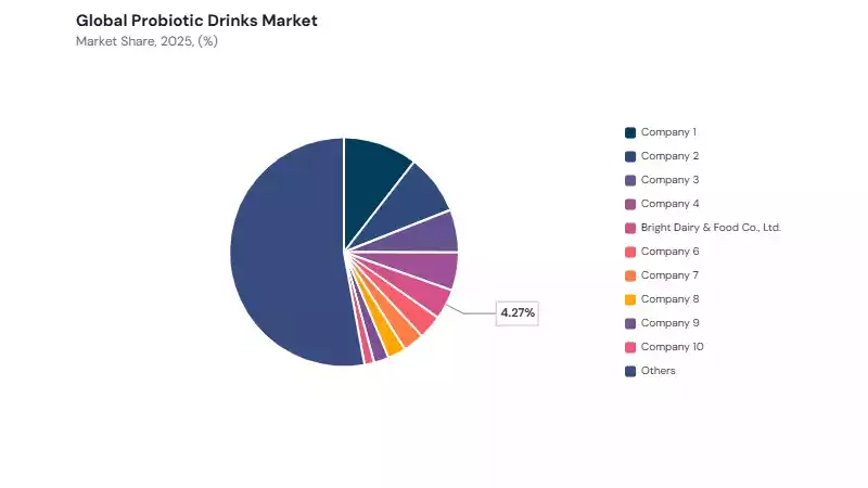 Probiotic Drinks Market share analysis Probiotic Drinks Market share analysis