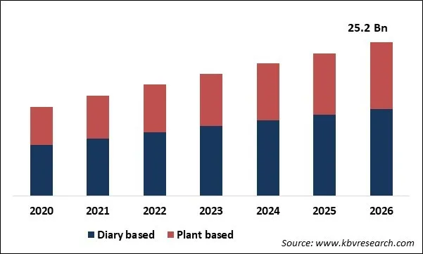 Probiotic Drinks Market Size