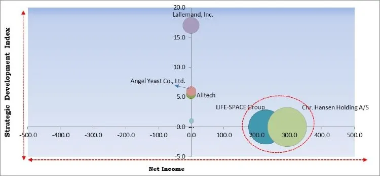 Probiotic Yeast Market - Competitive Landscape and Trends by Forecast 2027
