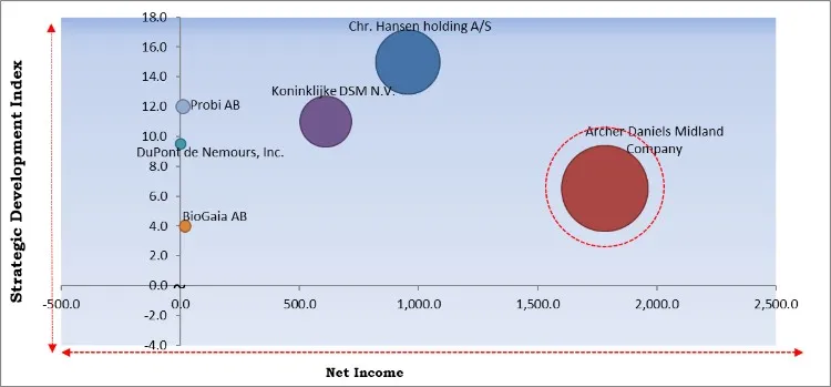 probiotics-dietary-supplements-market - Competitive Landscape and Trends by Forecast 2027 probiotics-dietary-supplements-market - Competitive Landscape and Trends by Forecast 2027