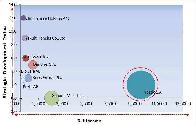 Probiotics Market - Competitive Landscape and Trends by Forecast 2030 Probiotics Market - Competitive Landscape and Trends by Forecast 2030