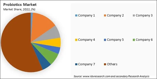 Probiotics Market Share 2022 Probiotics Market Share 2022