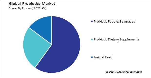 Probiotics Market Share and Industry Analysis Report 2022