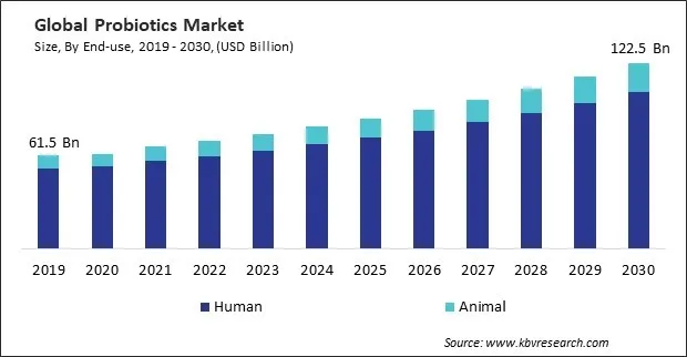 Probiotics Market Size - Global Opportunities and Trends Analysis Report 2019-2030 Probiotics Market Size - Global Opportunities and Trends Analysis Report 2019-2030